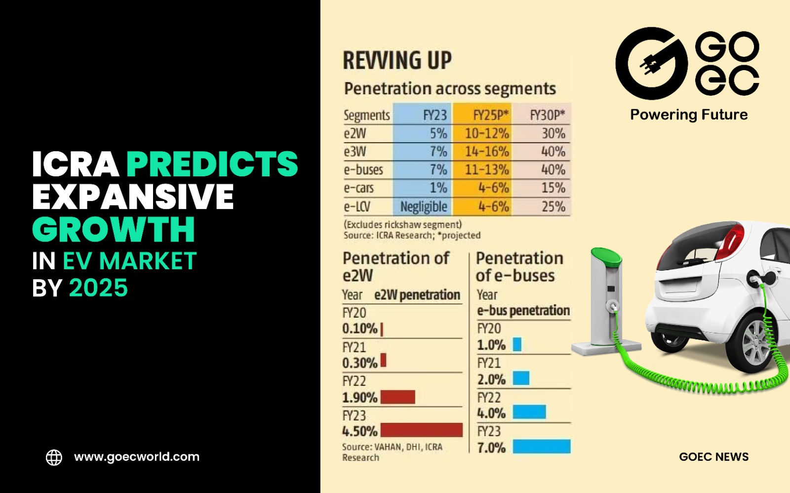 ICRA Predicts Expansive Growth in EV Market by 2025